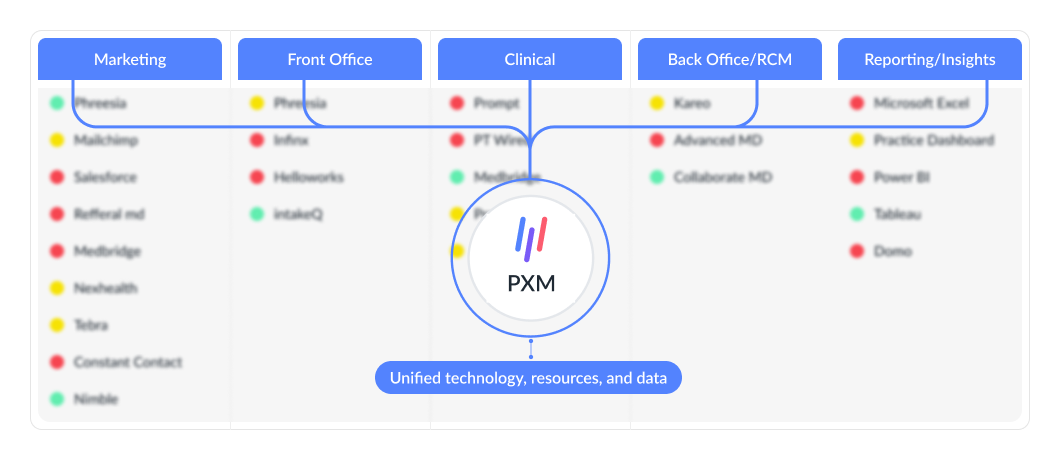 flow chart illustrating how PXM solves the physical therapist's problems.